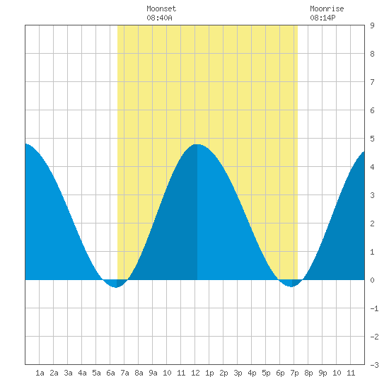 East Creek Route 47 bridge tide chart for Tuesday, September 9, 2025