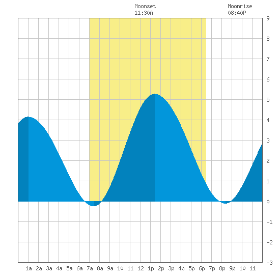East Creek Route 47 bridge tide chart for Friday, October 10, 2025