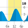 East Creek Route 47 bridge tide chart for Friday, October 10, 2025