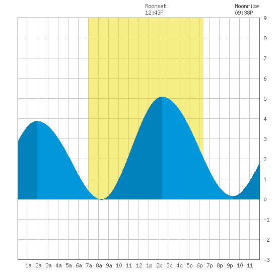 East Creek Route 47 bridge tide chart for Saturday, October 11, 2025