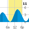 East Creek Route 47 bridge tide chart for Saturday, October 11, 2025