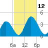 East Creek Route 47 bridge tide chart for Sunday, October 12, 2025