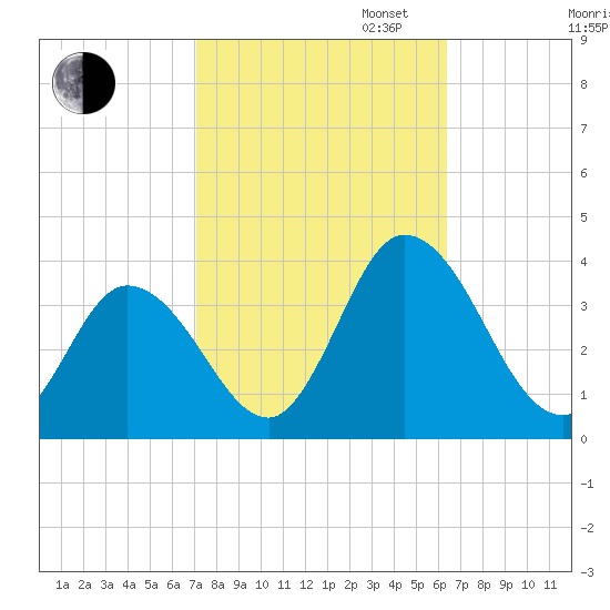 East Creek Route 47 bridge tide chart for Monday, October 13, 2025