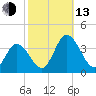 East Creek Route 47 bridge tide chart for Monday, October 13, 2025