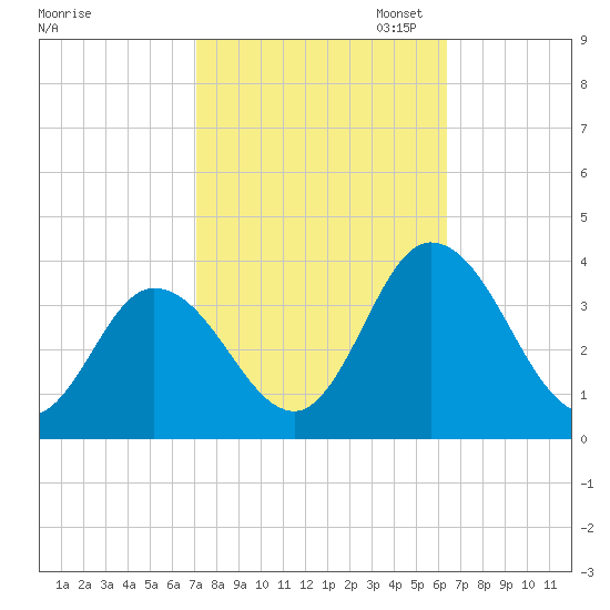 East Creek Route 47 bridge tide chart for Tuesday, October 14, 2025