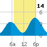 East Creek Route 47 bridge tide chart for Tuesday, October 14, 2025