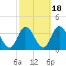 East Creek Route 47 bridge tide chart for Saturday, October 18, 2025
