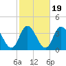 East Creek Route 47 bridge tide chart for Sunday, October 19, 2025