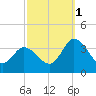 East Creek Route 47 bridge tide chart for Wednesday, October 1, 2025