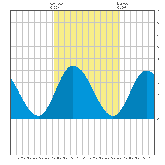 East Creek Route 47 bridge tide chart for Monday, October 20, 2025