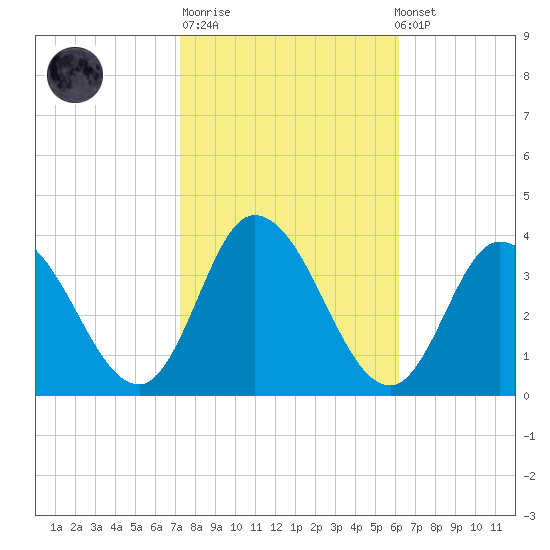 East Creek Route 47 bridge tide chart for Tuesday, October 21, 2025