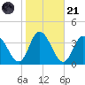 East Creek Route 47 bridge tide chart for Tuesday, October 21, 2025