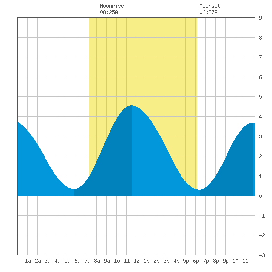 East Creek Route 47 bridge tide chart for Wednesday, October 22, 2025