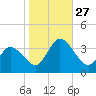 East Creek Route 47 bridge tide chart for Monday, October 27, 2025