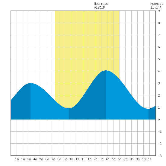 East Creek Route 47 bridge tide chart for Tuesday, October 28, 2025