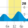 East Creek Route 47 bridge tide chart for Tuesday, October 28, 2025