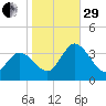 East Creek Route 47 bridge tide chart for Wednesday, October 29, 2025