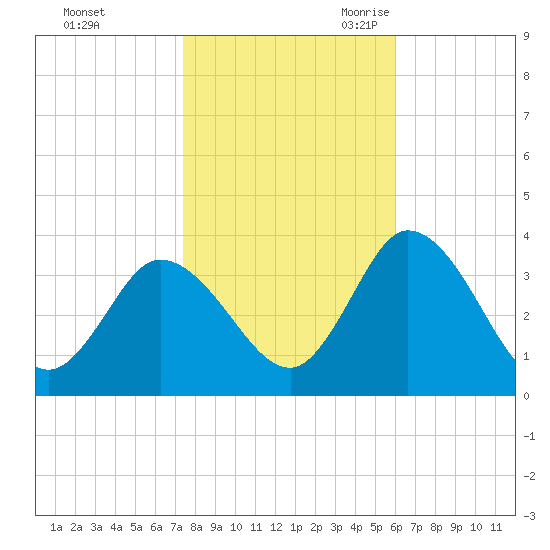 East Creek Route 47 bridge tide chart for Friday, October 31, 2025