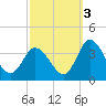 East Creek Route 47 bridge tide chart for Friday, October 3, 2025