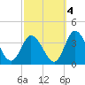 East Creek Route 47 bridge tide chart for Saturday, October 4, 2025