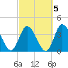 East Creek Route 47 bridge tide chart for Sunday, October 5, 2025