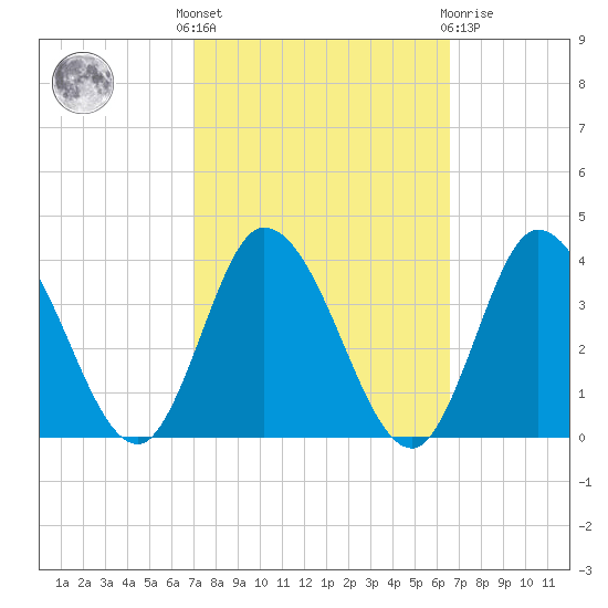 East Creek Route 47 bridge tide chart for Monday, October 6, 2025
