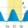 East Creek Route 47 bridge tide chart for Tuesday, October 7, 2025
