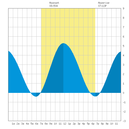 East Creek Route 47 bridge tide chart for Wednesday, October 8, 2025