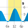 East Creek Route 47 bridge tide chart for Thursday, October 9, 2025