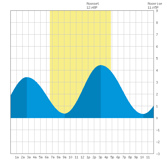 East Creek Route 47 bridge tide chart for Tuesday, November 11, 2025
