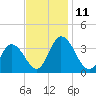 East Creek Route 47 bridge tide chart for Tuesday, November 11, 2025