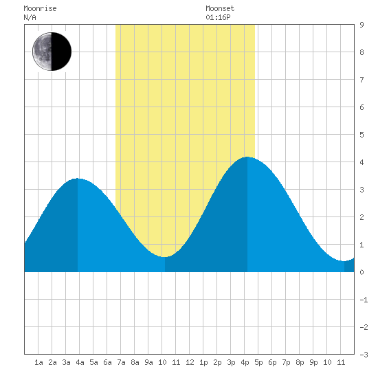 East Creek Route 47 bridge tide chart for Wednesday, November 12, 2025