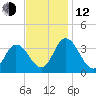East Creek Route 47 bridge tide chart for Wednesday, November 12, 2025