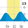 East Creek Route 47 bridge tide chart for Thursday, November 13, 2025