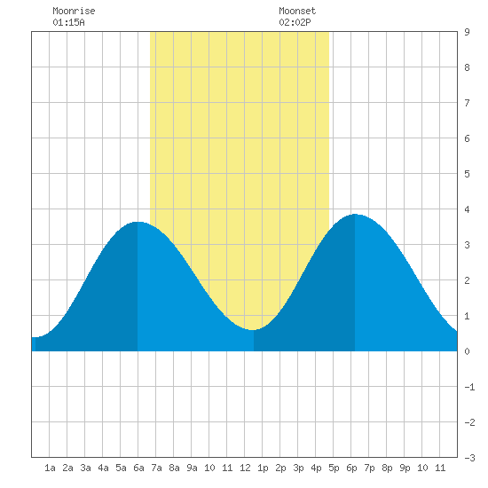 East Creek Route 47 bridge tide chart for Friday, November 14, 2025