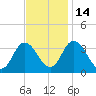 East Creek Route 47 bridge tide chart for Friday, November 14, 2025