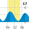 East Creek Route 47 bridge tide chart for Monday, November 17, 2025