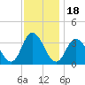 East Creek Route 47 bridge tide chart for Tuesday, November 18, 2025