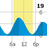 East Creek Route 47 bridge tide chart for Wednesday, November 19, 2025
