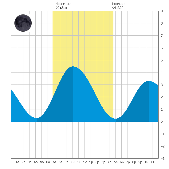 East Creek Route 47 bridge tide chart for Thursday, November 20, 2025