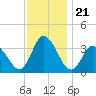 East Creek Route 47 bridge tide chart for Friday, November 21, 2025