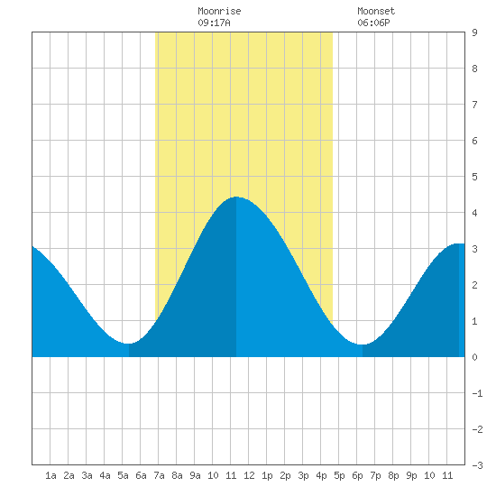 East Creek Route 47 bridge tide chart for Saturday, November 22, 2025