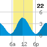 East Creek Route 47 bridge tide chart for Saturday, November 22, 2025