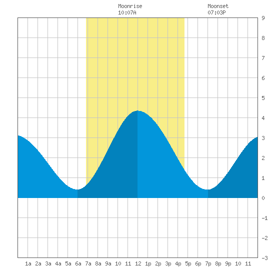 East Creek Route 47 bridge tide chart for Sunday, November 23, 2025