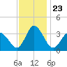 East Creek Route 47 bridge tide chart for Sunday, November 23, 2025