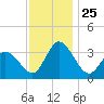East Creek Route 47 bridge tide chart for Tuesday, November 25, 2025