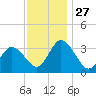 East Creek Route 47 bridge tide chart for Thursday, November 27, 2025
