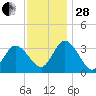 East Creek Route 47 bridge tide chart for Friday, November 28, 2025