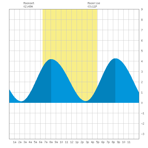 East Creek Route 47 bridge tide chart for Sunday, November 2, 2025