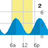 East Creek Route 47 bridge tide chart for Sunday, November 2, 2025